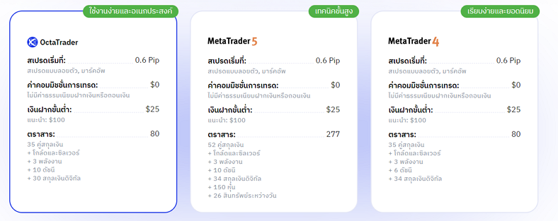 Octafx ประเภทบัญชี