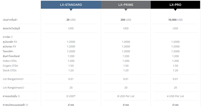 Lirunex ประเภทบัญชี