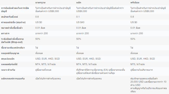 Oanda ประเภทบัญชี