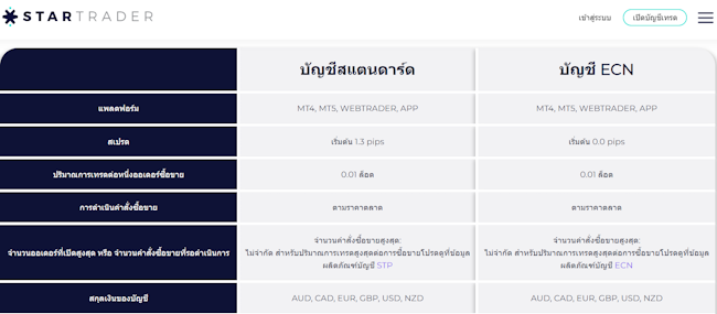 Startrader ประเภทบัญชี